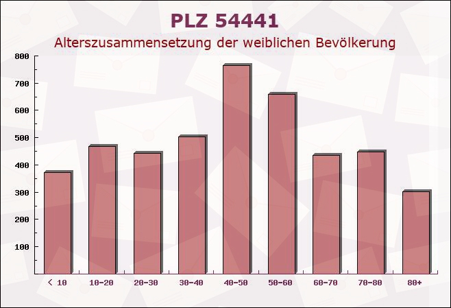 Postleitzahl 54441 Ayl, Rheinland-Pfalz - Weibliche Bevölkerung