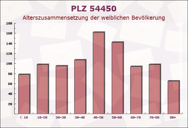 Postleitzahl 54450 Freudenburg, Rheinland-Pfalz - Weibliche Bevölkerung