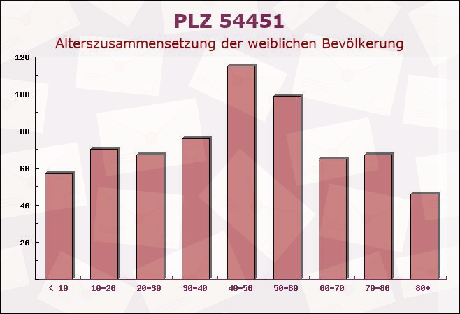 Postleitzahl 54451 Irsch, Rheinland-Pfalz - Weibliche Bevölkerung