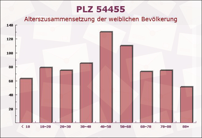 Postleitzahl 54455 Serrig, Rheinland-Pfalz - Weibliche Bevölkerung