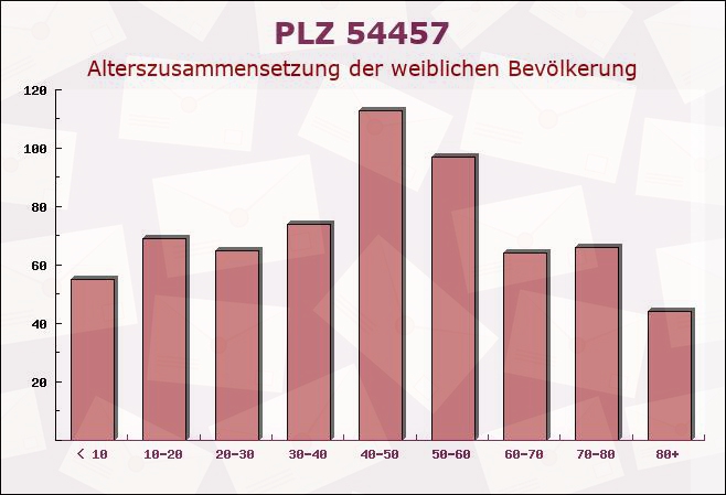 Postleitzahl 54457 Wincheringen, Rheinland-Pfalz - Weibliche Bevölkerung