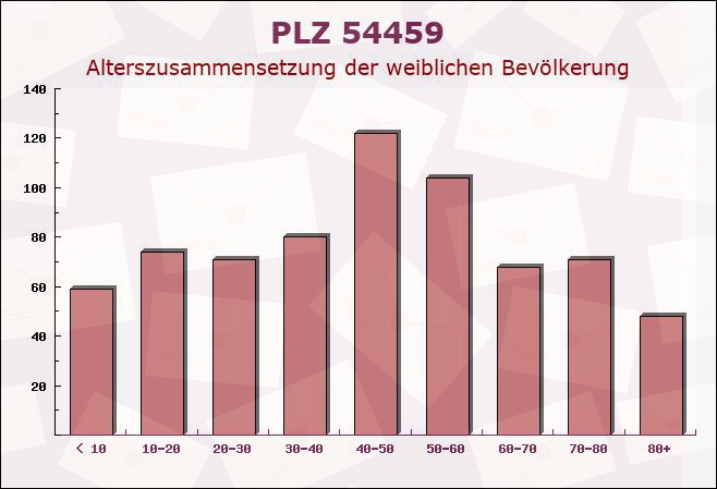 Postleitzahl 54459 Wiltingen, Rheinland-Pfalz - Weibliche Bevölkerung