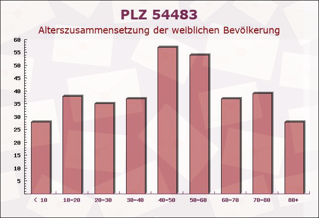 Postleitzahl 54483 Kleinich, Rheinland-Pfalz - Weibliche Bevölkerung