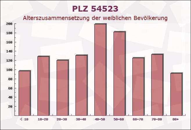 Postleitzahl 54523 Hetzerath, Rheinland-Pfalz - Weibliche Bevölkerung