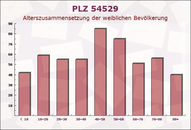 Postleitzahl 54529 Spangdahlem, Rheinland-Pfalz - Weibliche Bevölkerung