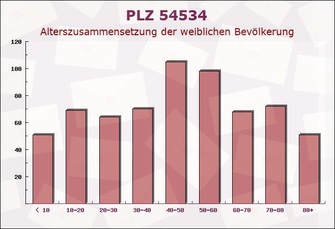 Postleitzahl 54534 Karl, Rheinland-Pfalz - Weibliche Bevölkerung