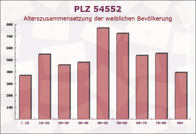 Postleitzahl 54552 Hörscheid, Rheinland-Pfalz - Weibliche Bevölkerung