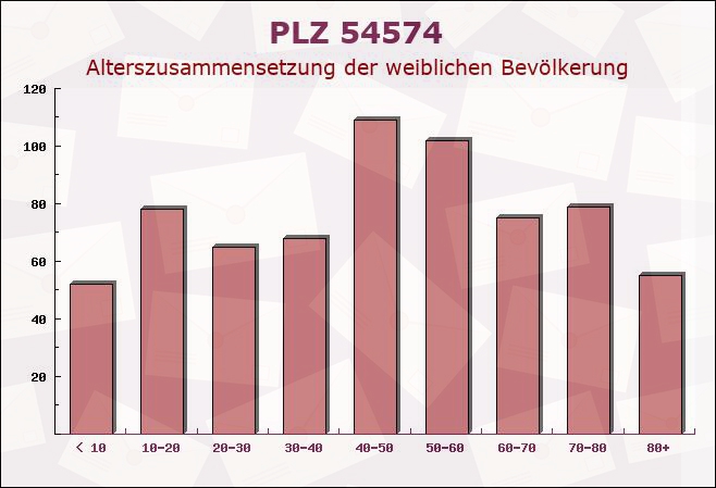 Postleitzahl 54574 Kopp, Rheinland-Pfalz - Weibliche Bevölkerung