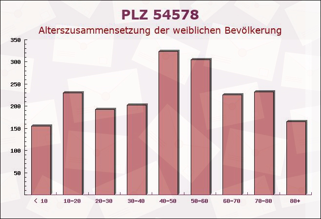 Postleitzahl 54578 Oberbettingen, Rheinland-Pfalz - Weibliche Bevölkerung