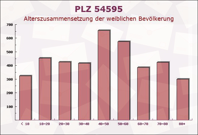 Postleitzahl 54595 Prüm, Rheinland-Pfalz - Weibliche Bevölkerung