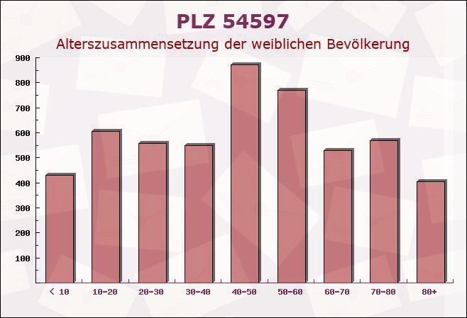 Postleitzahl 54597 Reuth, Rheinland-Pfalz - Weibliche Bevölkerung