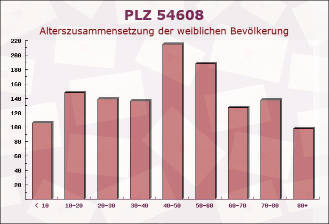 Postleitzahl 54608 Großlangenfeld, Rheinland-Pfalz - Weibliche Bevölkerung