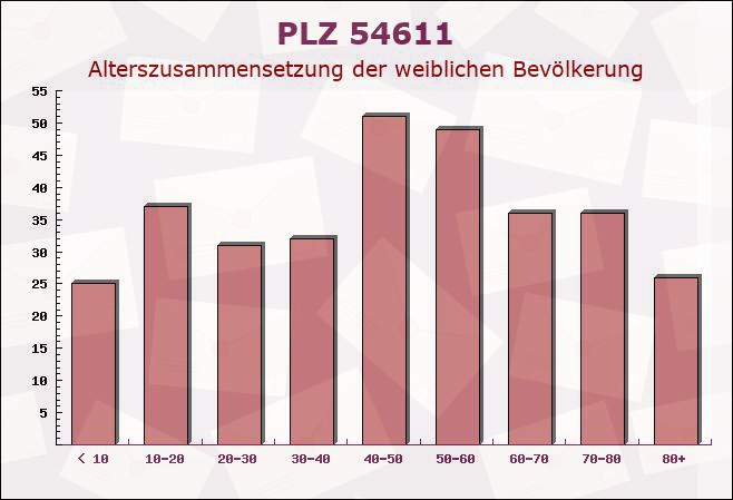 Postleitzahl 54611 Scheid, Rheinland-Pfalz - Weibliche Bevölkerung