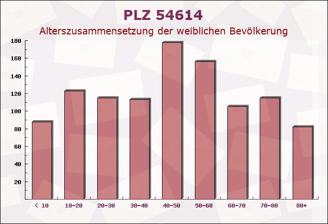 Postleitzahl 54614 Dingdorf, Rheinland-Pfalz - Weibliche Bevölkerung