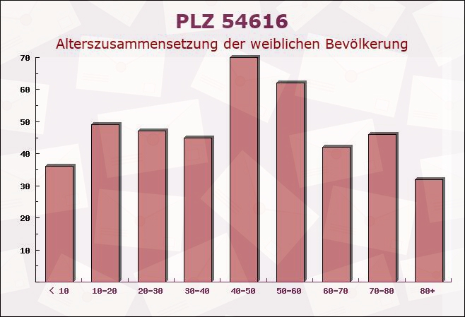 Postleitzahl 54616 Winterspelt, Rheinland-Pfalz - Weibliche Bevölkerung