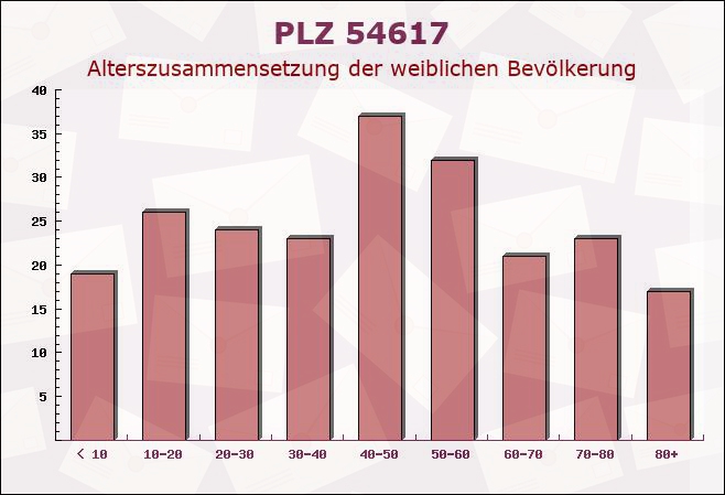 Postleitzahl 54617 Lützkampen, Rheinland-Pfalz - Weibliche Bevölkerung