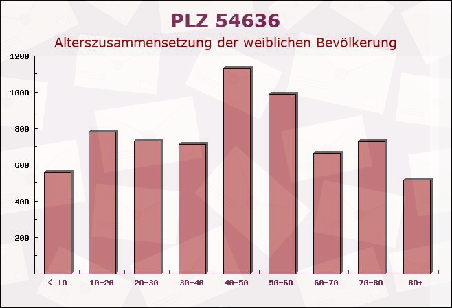 Postleitzahl 54636 Rheinland-Pfalz - Weibliche Bevölkerung