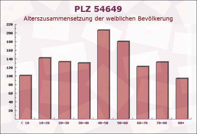 Postleitzahl 54649 Mauel, Rheinland-Pfalz - Weibliche Bevölkerung