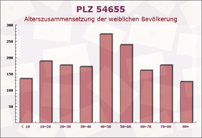 Postleitzahl 54655 Zendscheid, Rheinland-Pfalz - Weibliche Bevölkerung