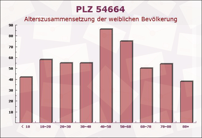 Postleitzahl 54664 Hosten, Rheinland-Pfalz - Weibliche Bevölkerung