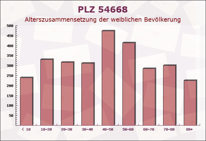 Postleitzahl 54668 Prümzurlay, Rheinland-Pfalz - Weibliche Bevölkerung