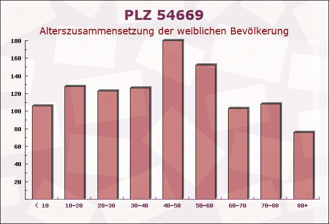 Postleitzahl 54669 Bollendorf, Rheinland-Pfalz - Weibliche Bevölkerung