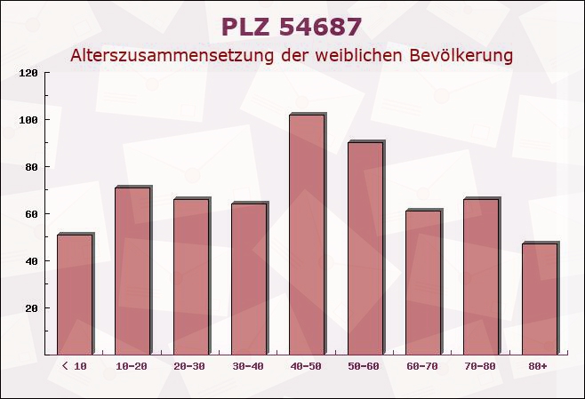 Postleitzahl 54687 Arzfeld, Rheinland-Pfalz - Weibliche Bevölkerung