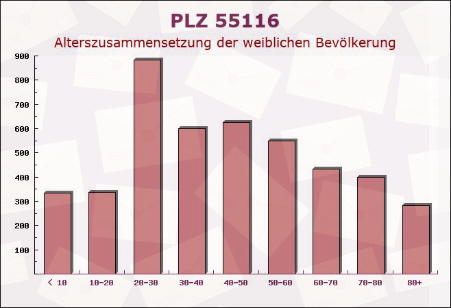 Postleitzahl 55116 Mainz, Rheinland-Pfalz - Weibliche Bevölkerung
