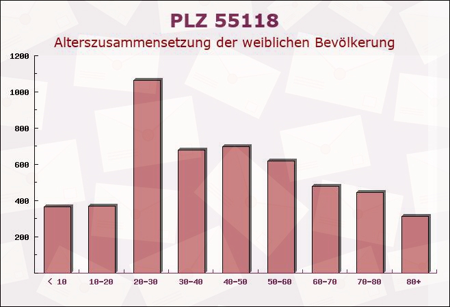 Postleitzahl 55118 Mainz, Rheinland-Pfalz - Weibliche Bevölkerung