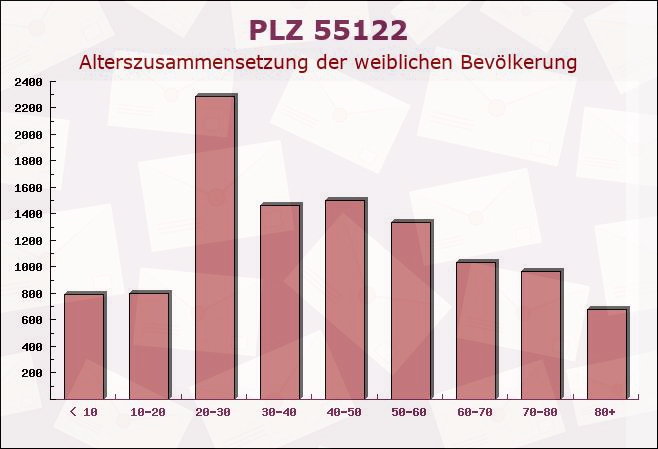Postleitzahl 55122 Mainz, Rheinland-Pfalz - Weibliche Bevölkerung