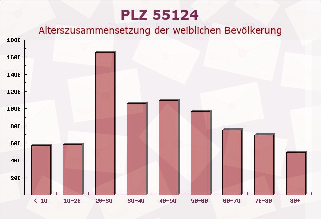 Postleitzahl 55124 Mainz, Rheinland-Pfalz - Weibliche Bevölkerung