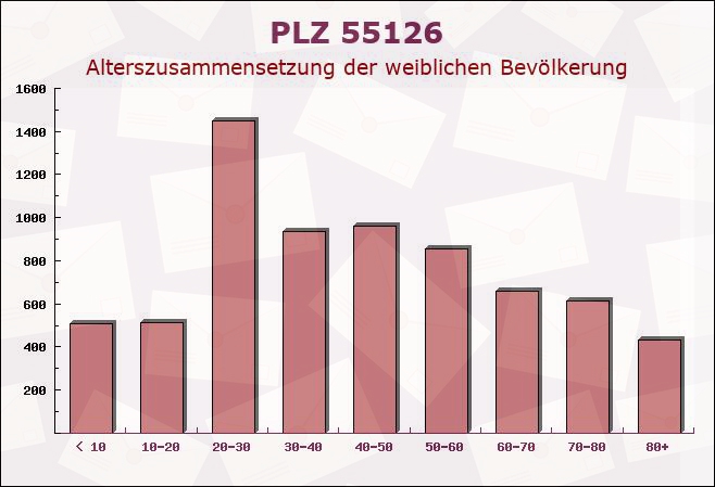 Postleitzahl 55126 Mainz, Rheinland-Pfalz - Weibliche Bevölkerung