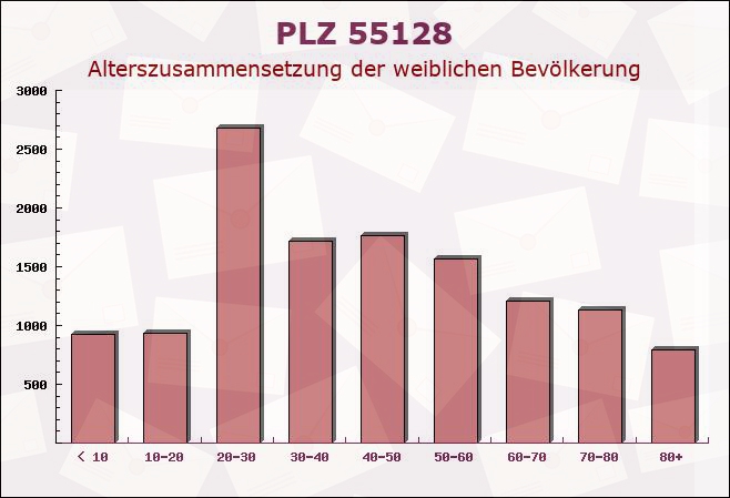 Postleitzahl 55128 Mainz, Rheinland-Pfalz - Weibliche Bevölkerung