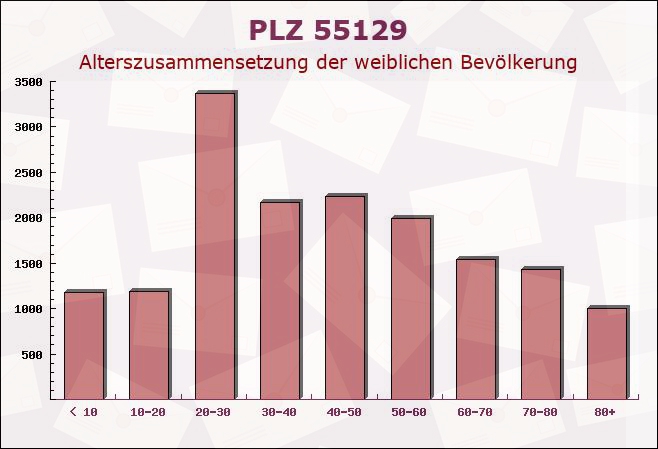 Postleitzahl 55129 Mainz-Kostheim, Hessen - Weibliche Bevölkerung