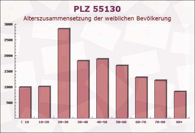 Postleitzahl 55130 Mainz, Rheinland-Pfalz - Weibliche Bevölkerung