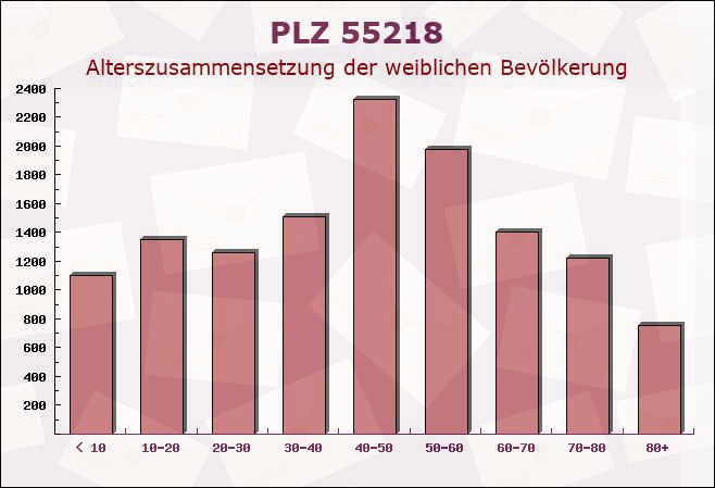 Postleitzahl 55218 Ingelheim am Rhein, Rheinland-Pfalz - Weibliche Bevölkerung