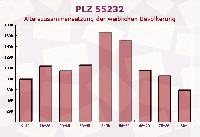 Postleitzahl 55232 Ensheim, Rheinland-Pfalz - Weibliche Bevölkerung