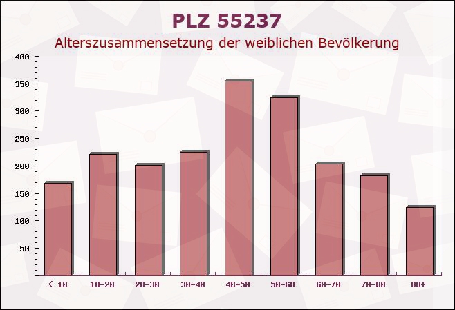 Postleitzahl 55237 Lonsheim, Rheinland-Pfalz - Weibliche Bevölkerung