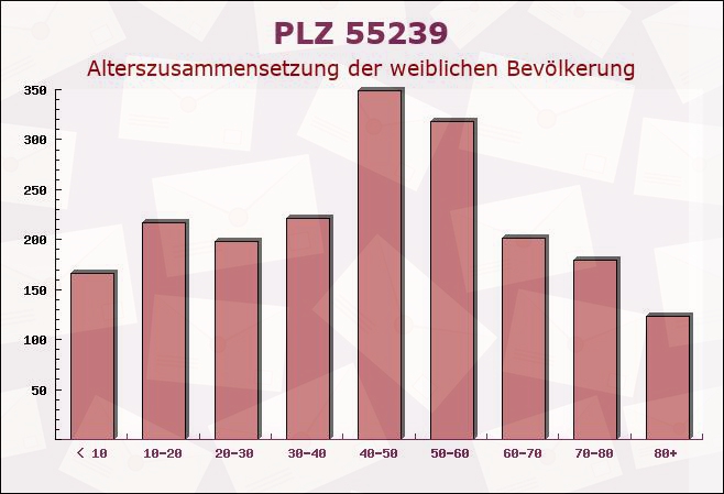 Postleitzahl 55239 Gau-Odernheim, Rheinland-Pfalz - Weibliche Bevölkerung