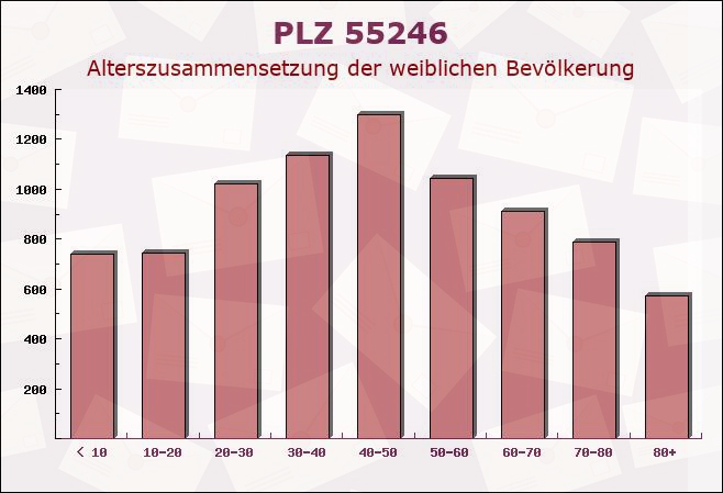 Postleitzahl 55246 Mainz-Kostheim, Hessen - Weibliche Bevölkerung