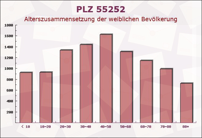 Postleitzahl 55252 Mainz-Kostheim, Hessen - Weibliche Bevölkerung