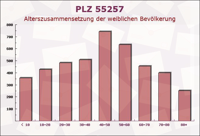 Postleitzahl 55257 Budenheim, Rheinland-Pfalz - Weibliche Bevölkerung