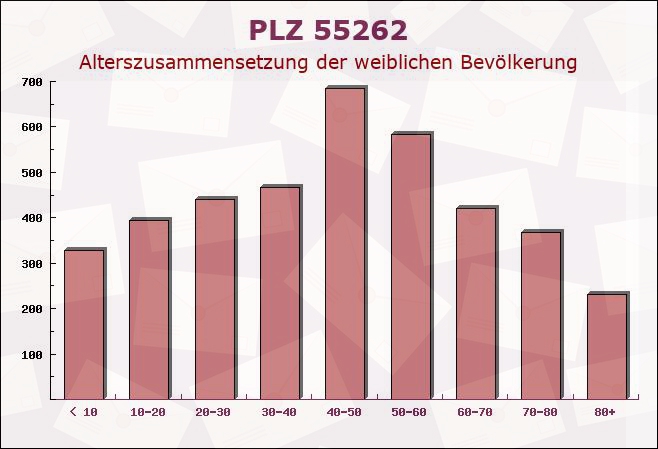 Postleitzahl 55262 Rüdesheim am Rhein, Hessen - Weibliche Bevölkerung