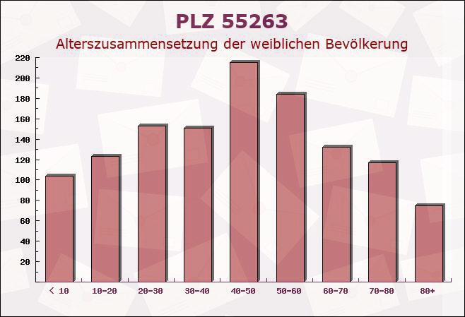 Postleitzahl 55263 Wackernheim, Rheinland-Pfalz - Weibliche Bevölkerung