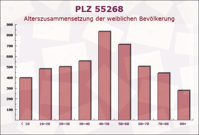 Postleitzahl 55268 Nieder-Olm, Rheinland-Pfalz - Weibliche Bevölkerung