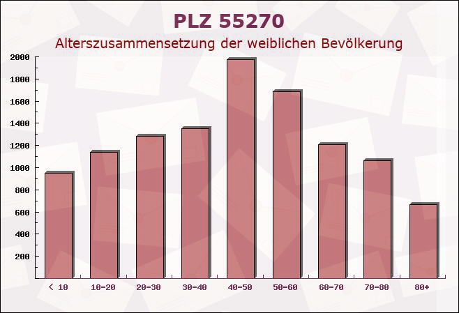 Postleitzahl 55270 Engelstadt, Rheinland-Pfalz - Weibliche Bevölkerung