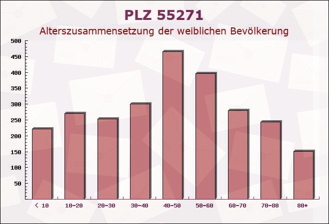 Postleitzahl 55271 Stadecken-Elsheim, Rheinland-Pfalz - Weibliche Bevölkerung