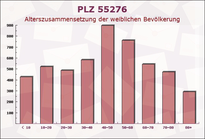 Postleitzahl 55276 Dienheim, Rheinland-Pfalz - Weibliche Bevölkerung