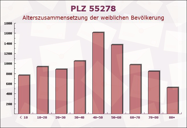 Postleitzahl 55278 Dolgesheim, Rheinland-Pfalz - Weibliche Bevölkerung