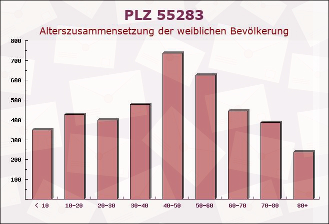 Postleitzahl 55283 Nierstein, Rheinland-Pfalz - Weibliche Bevölkerung